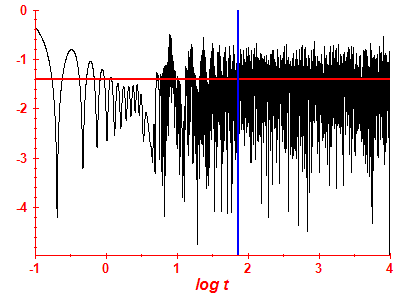 Survival probability log